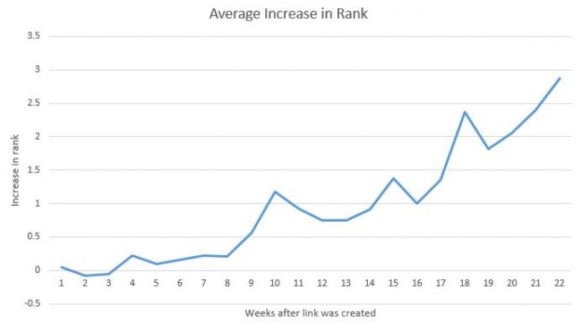 wie-lange-es-dauert-bis-Backlinks-Wirkung-zeigen